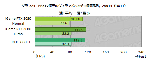 画像ギャラリー No.050のサムネイル画像 / Colorful「iGame GeForce RTX 3080 Vulcan OC 10G」レビュー。簡単オーバークロックボタンでリファンレスの性能を超える実力を有する