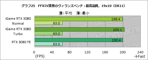 画像ギャラリー No.051のサムネイル画像 / Colorful「iGame GeForce RTX 3080 Vulcan OC 10G」レビュー。簡単オーバークロックボタンでリファンレスの性能を超える実力を有する