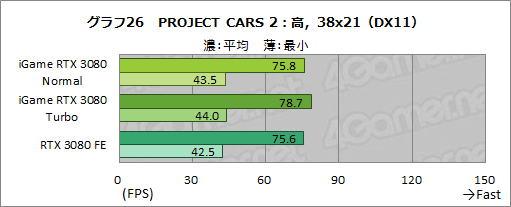 画像ギャラリー No.052のサムネイル画像 / Colorful「iGame GeForce RTX 3080 Vulcan OC 10G」レビュー。簡単オーバークロックボタンでリファンレスの性能を超える実力を有する
