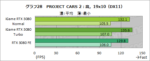 画像ギャラリー No.054のサムネイル画像 / Colorful「iGame GeForce RTX 3080 Vulcan OC 10G」レビュー。簡単オーバークロックボタンでリファンレスの性能を超える実力を有する