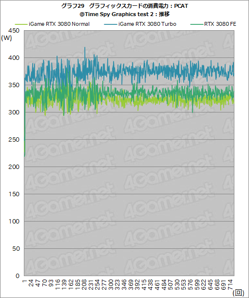 画像ギャラリー No.055のサムネイル画像 / Colorful「iGame GeForce RTX 3080 Vulcan OC 10G」レビュー。簡単オーバークロックボタンでリファンレスの性能を超える実力を有する