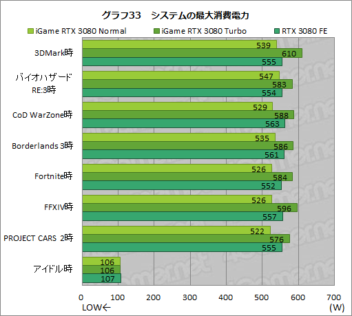 画像ギャラリー No.059のサムネイル画像 / Colorful「iGame GeForce RTX 3080 Vulcan OC 10G」レビュー。簡単オーバークロックボタンでリファンレスの性能を超える実力を有する