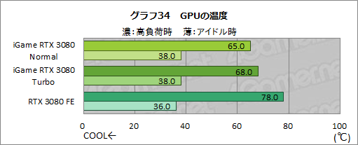 画像ギャラリー No.060のサムネイル画像 / Colorful「iGame GeForce RTX 3080 Vulcan OC 10G」レビュー。簡単オーバークロックボタンでリファンレスの性能を超える実力を有する
