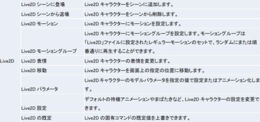画像ギャラリー No.002のサムネイル画像 / 「ラノゲツクールMV」に収録されるLive2Dコマンドなどの詳細が公開に