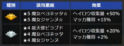画像ギャラリー No.016のサムネイル画像 / 「D2メガテン」,ベヨネッタコラボの悪魔とイベントの効率的な進め方を紹介。ベヨネッタとジャンヌの組み合わせが凶悪