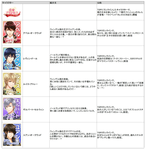 画像ギャラリー No.003のサムネイル画像 / 「恋愛プリンセス」,2周年特別企画として“No.1フィアンセ”を決める総選挙を実施