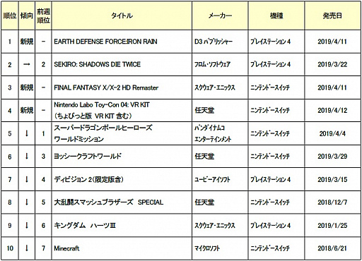 画像ギャラリー No.002のサムネイル画像 / ゲオ,4月2週目の新品ソフト週間売上ランキングを公開。PS4「EDF:IRON RAIN」が首位を獲得