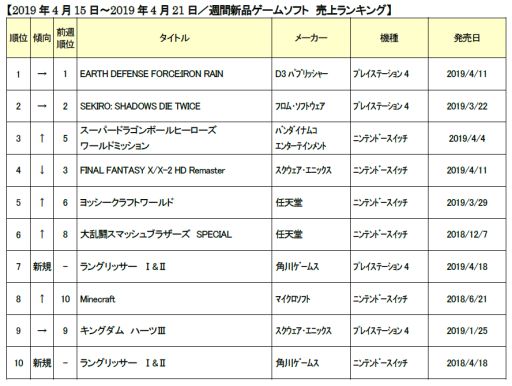 画像ギャラリー No.001のサムネイル画像 / ゲオ，4月3週目の新品ゲームソフト週間売上ランキングTOP10を公開
