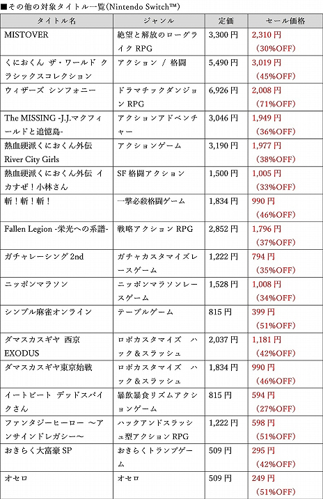 画像ギャラリー No.009のサムネイル画像 / アークシステムワークスが「くにおくん ザ・ワールド クラシックスコレクション」などPS4/Switch/3DS向けソフトのセールを実施