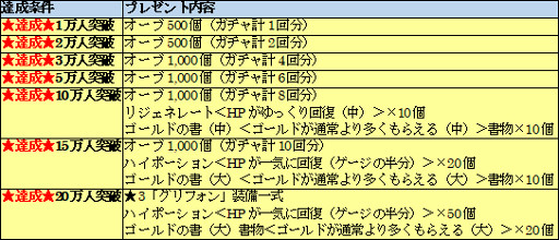 画像ギャラリー No.002のサムネイル画像 / 「ファンタジーアース ジェネシス」，公式生番組が本日20:00放送