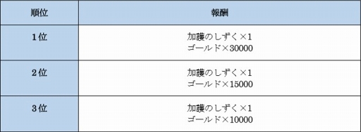 画像ギャラリー No.001のサムネイル画像 / 「ファンタジーアース ジェネシス」,3同盟が陣地を奪い合う「同盟総力戦シーズン3」を開催