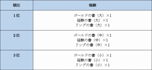 画像ギャラリー No.002のサムネイル画像 / 「ファンタジーアース ジェネシス」,3同盟が陣地を奪い合う「同盟総力戦シーズン3」を開催