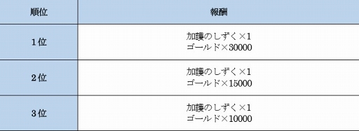 画像ギャラリー No.013のサムネイル画像 / 「ファンタジーアース ジェネシス」，3同盟が陣地を奪い合う「同盟総力戦シーズン 4」が開催