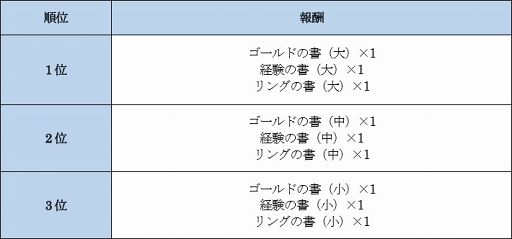画像ギャラリー No.014のサムネイル画像 / 「ファンタジーアース ジェネシス」，3同盟が陣地を奪い合う「同盟総力戦シーズン 4」が開催