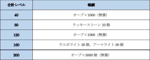 画像ギャラリー No.002のサムネイル画像 / 「ファンタジーアース ジェネシス」でバレンタイン3大キャンペーンが開催中