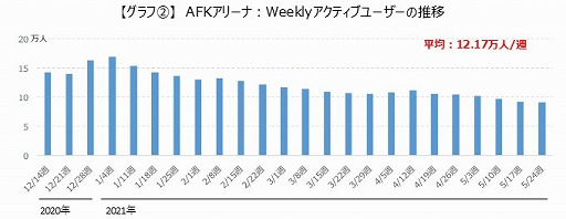 画像ギャラリー No.003のサムネイル画像 / ゲームエイジ総研,「放置少女」と「AFKアリーナ」のユーザー推移などのデータを比較して紹介