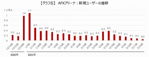 画像ギャラリー No.005のサムネイル画像 / ゲームエイジ総研,「放置少女」と「AFKアリーナ」のユーザー推移などのデータを比較して紹介