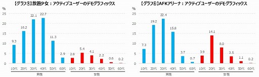 画像ギャラリー No.006のサムネイル画像 / ゲームエイジ総研,「放置少女」と「AFKアリーナ」のユーザー推移などのデータを比較して紹介