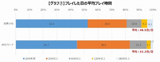 画像ギャラリー No.007のサムネイル画像 / ゲームエイジ総研,「放置少女」と「AFKアリーナ」のユーザー推移などのデータを比較して紹介