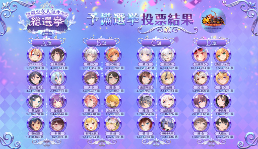 画像ギャラリー No.001のサムネイル画像 / 「放置少女」,第二回放置少女人気キャラ総選挙のベスト32が決定