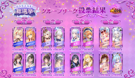 画像ギャラリー No.001のサムネイル画像 / 「放置少女」“第二回放置少女人気キャラ総選挙”グループリーグ段階の投票結果が公開