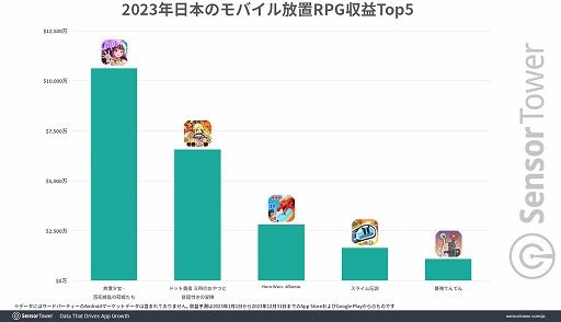 画像ギャラリー No.002のサムネイル画像 / 「放置少女」と「ドット勇者」が日本の放置RPGジャンルを牽引。同ジャンル収益は世界市場の24％を占める2.8億ドル（約421億円）以上を記録