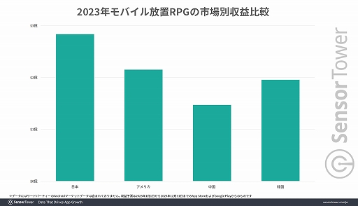 画像ギャラリー No.003のサムネイル画像 / 「放置少女」と「ドット勇者」が日本の放置RPGジャンルを牽引。同ジャンル収益は世界市場の24％を占める2.8億ドル（約421億円）以上を記録