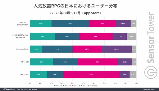 画像ギャラリー No.004のサムネイル画像 / 「放置少女」と「ドット勇者」が日本の放置RPGジャンルを牽引。同ジャンル収益は世界市場の24％を占める2.8億ドル（約421億円）以上を記録
