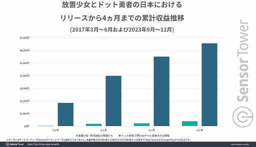 画像ギャラリー No.005のサムネイル画像 / 「放置少女」と「ドット勇者」が日本の放置RPGジャンルを牽引。同ジャンル収益は世界市場の24％を占める2.8億ドル（約421億円）以上を記録