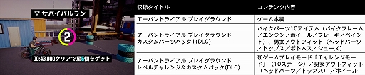 画像ギャラリー No.003のサムネイル画像 / 「ギア・クラブ アンリミテッド」＆「アーバントライアル プレイグラウンド」，デラックスエディションのセールが開催