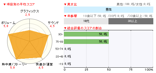 グラフ