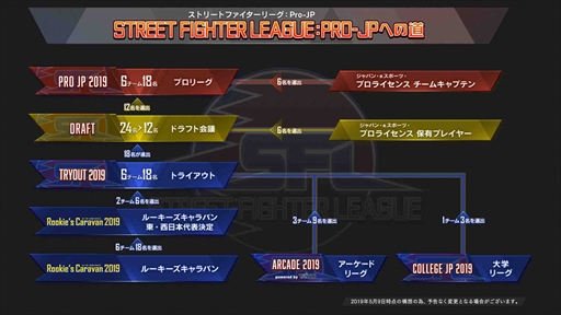 画像ギャラリー No.048のサムネイル画像 / 「ストリートファイターリーグ: Pro-JP operated by RAGE」決勝大会フォトレポート。マゴ選手率いる「MAGO SCARLET」が優勝を飾る