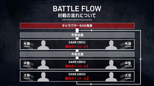 画像ギャラリー No.049のサムネイル画像 / 「ストリートファイターリーグ: Pro-JP operated by RAGE」決勝大会フォトレポート。マゴ選手率いる「MAGO SCARLET」が優勝を飾る