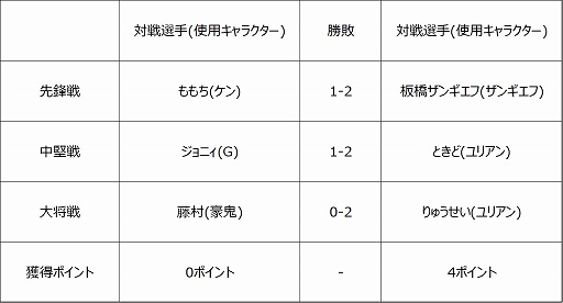 画像ギャラリー No.003のサムネイル画像 / 「ストリートファイターリーグ: Pro-JP 2020」第7節の結果が公開。第8節の配信情報も