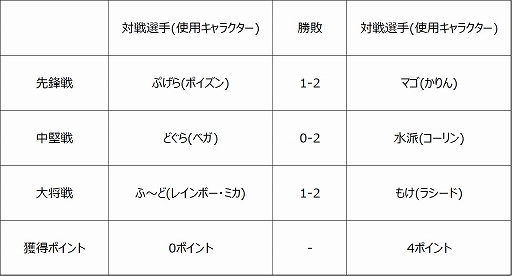 画像ギャラリー No.005のサムネイル画像 / 「ストリートファイターリーグ: Pro-JP 2020」第7節の結果が公開。第8節の配信情報も