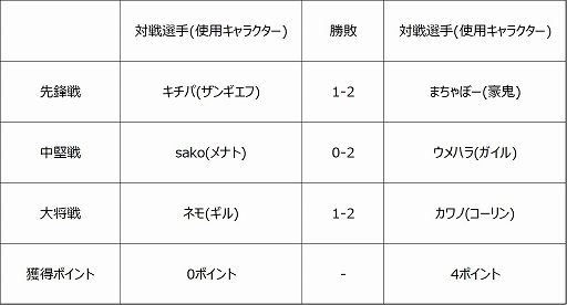 画像ギャラリー No.007のサムネイル画像 / 「ストリートファイターリーグ: Pro-JP 2020」第7節の結果が公開。第8節の配信情報も