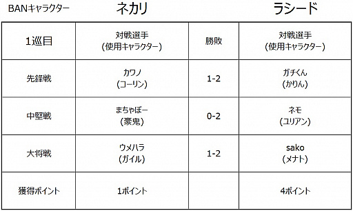 画像ギャラリー No.008のサムネイル画像 / 「ストリートファイターリーグ: Pro-JP 2020」の優勝はネモオーロラ。2021年の開催も決定