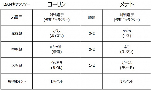 画像ギャラリー No.009のサムネイル画像 / 「ストリートファイターリーグ: Pro-JP 2020」の優勝はネモオーロラ。2021年の開催も決定