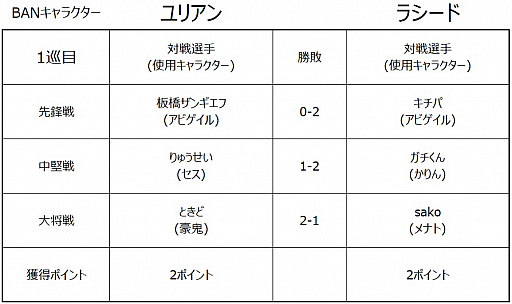 画像ギャラリー No.010のサムネイル画像 / 「ストリートファイターリーグ: Pro-JP 2020」の優勝はネモオーロラ。2021年の開催も決定