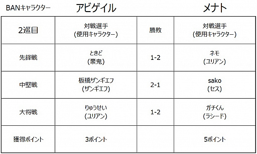 画像ギャラリー No.011のサムネイル画像 / 「ストリートファイターリーグ: Pro-JP 2020」の優勝はネモオーロラ。2021年の開催も決定
