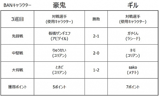 画像ギャラリー No.012のサムネイル画像 / 「ストリートファイターリーグ: Pro-JP 2020」の優勝はネモオーロラ。2021年の開催も決定
