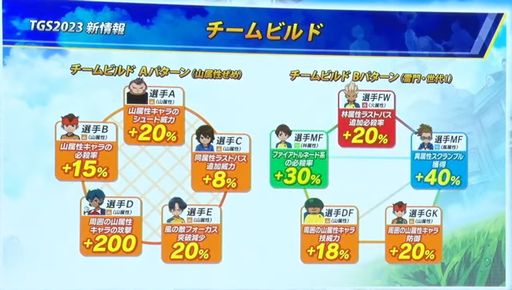 画像ギャラリー No.010のサムネイル画像 / ［TGS2023］「イナズマイレブン 英雄たちのヴィクトリーロード」，7人のキャラを演じる声優陣が発表に。無限に遊べる本作のシステム紹介も