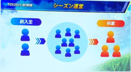 画像ギャラリー No.014のサムネイル画像 / ［TGS2023］「イナズマイレブン 英雄たちのヴィクトリーロード」，7人のキャラを演じる声優陣が発表に。無限に遊べる本作のシステム紹介も