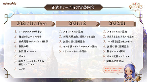 画像ギャラリー No.019のサムネイル画像 / 「セブンナイツ2」，配信時から2022年1月までのロードマップが公開。作品の世界観や収録コンテンツも紹介されたリリース直前特番をレポート