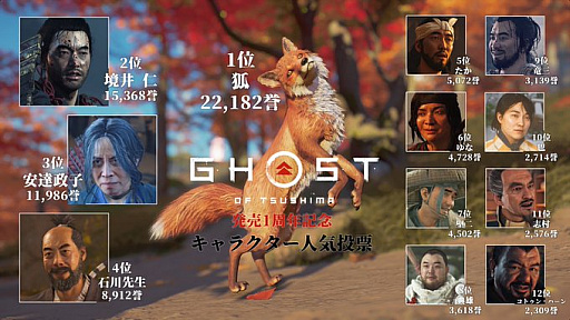 画像ギャラリー No.001のサムネイル画像 / 「Ghost of Tsushima」発売1周年記念のツシマキャラクター人気投票の結果が発表。もっとも多くの誉れを獲得したのは“狐”