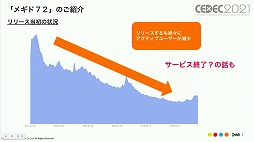 画像ギャラリー No.002のサムネイル画像 / ［CEDEC 2021］「メギド７２」の“こだわり”とは。ゲームデザインやマーケティング施策における具体例と共に解説