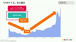 画像ギャラリー No.003のサムネイル画像 / ［CEDEC 2021］「メギド７２」の“こだわり”とは。ゲームデザインやマーケティング施策における具体例と共に解説