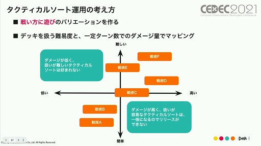 画像ギャラリー No.017のサムネイル画像 / ［CEDEC 2021］「メギド７２」の“こだわり”とは。ゲームデザインやマーケティング施策における具体例と共に解説