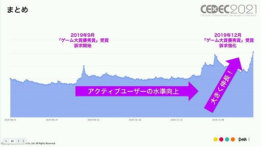 画像ギャラリー No.026のサムネイル画像 / ［CEDEC 2021］「メギド７２」の“こだわり”とは。ゲームデザインやマーケティング施策における具体例と共に解説