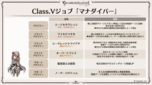 画像ギャラリー No.025のサムネイル画像 / 新リミテッドキャラクターのル・オーが発表に。「グラブル」の最新情報が多数発表された“ぐらぶるTVちゃんねるっ! フェス出張版”まとめ